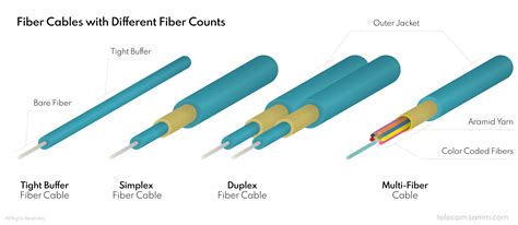 Fiber Optik Kablo Yapıları