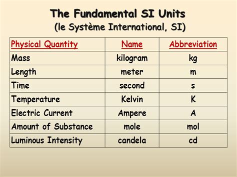 The SI System - Presentation Chemistry