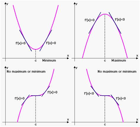 The 1st and 2nd Derivative: What They Mean for You... - Center for ...