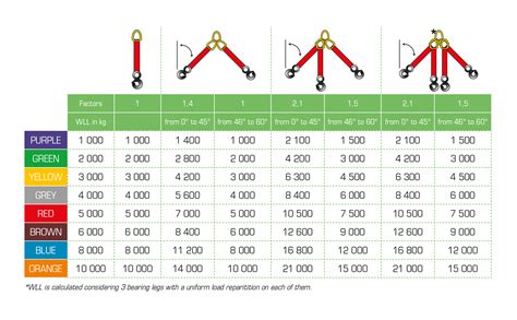 Load configuration chart for textile slings