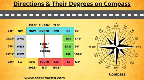 Vastu Compass And Directions | How To Find The Facing of Your House ...