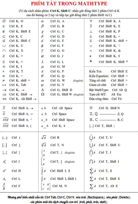 Cách gõ nhanh kí hiệu toán học bằng phím tắt trong Mathtype - Học Toán 123