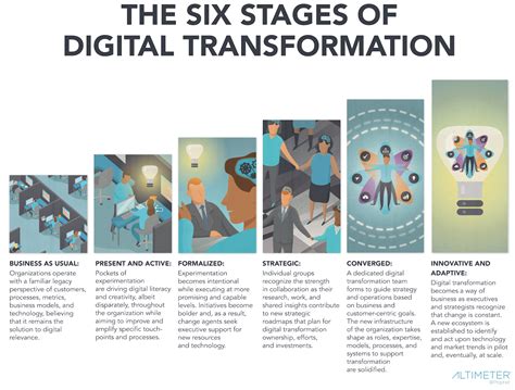 6 Stages of Digital Transformation [Research] | HuffPost