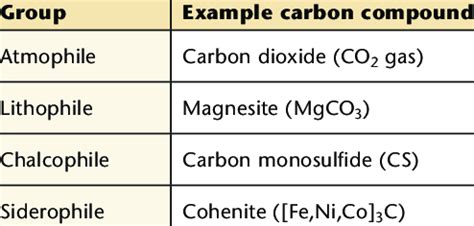 EXAMPLES OF CARBON COMPOUNDS (AND ALLOTROPES) IN THE CONTEXT OF THE ...