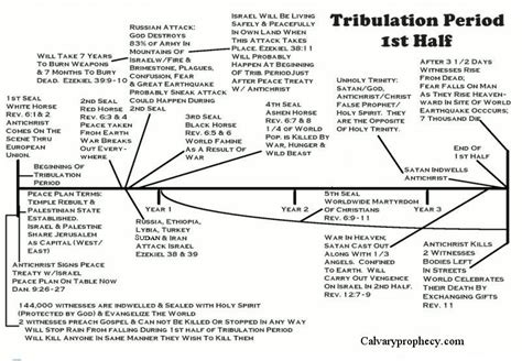 Rapture And Tribulation Timeline Chart