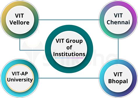 VIT Vellore: Courses, Fees, Placements, Cut Off, Ranking, Admissions 2020