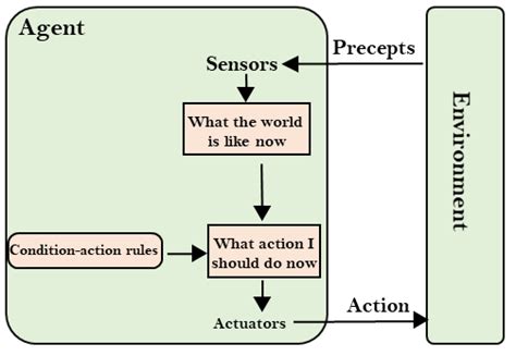 5 Types of Intelligent Agents in Artificial Intelligence | Analytics Steps