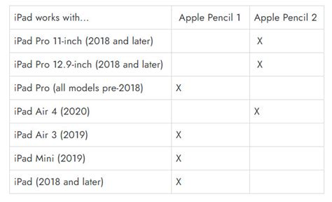 Everything you need to know about Apple Pencil and iPad