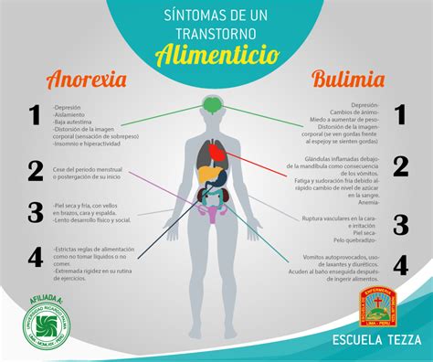 Blog de la Escuela Tezza : Síntomas de un Trastorno Alimenticio