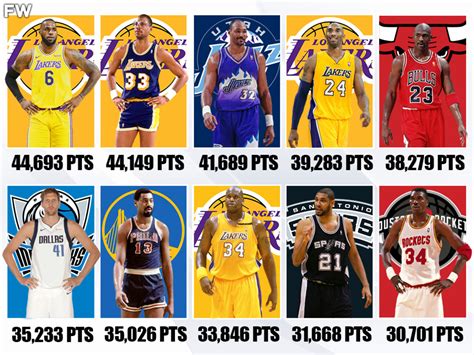 20 Players With The Most Points In NBA History (Regular Season And Playoffs Combined) - Fadeaway ...