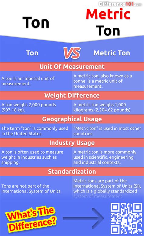 Difference Between Ton And Metric Ton Pediaa | Hot Sex Picture