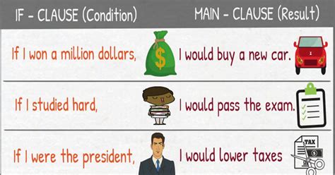 English Grammar: Second Conditional