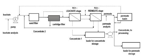 Simplified process flow diagram of the reverse osmosis process for ...