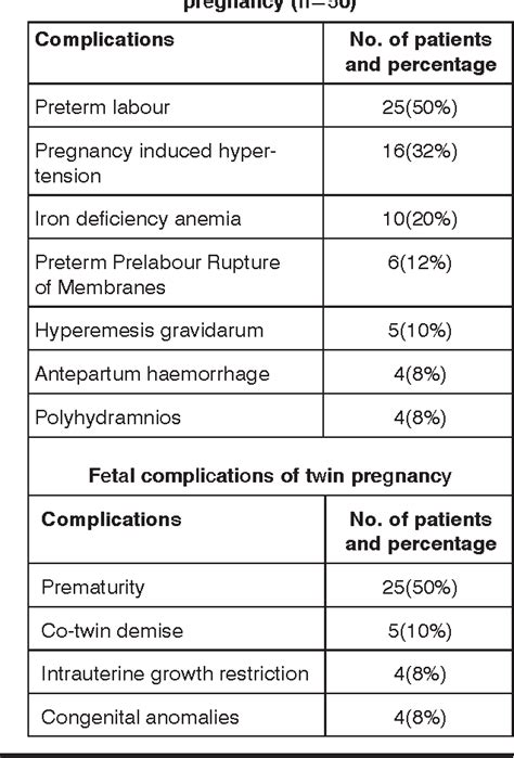 Table 2 from COMPLICATIONS OF TWIN PREGNANCY | Semantic Scholar