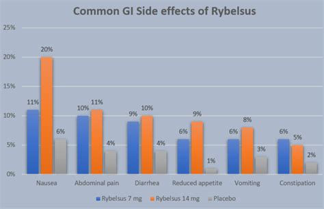 Rybelsus (Oral Semaglutide) - Uses, Dose, MOA, & Side Effects