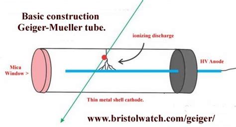 geiger muller tube tillescenter Hazardous Material Handling ...