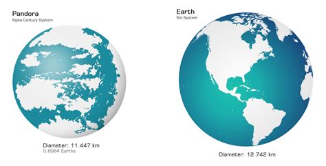 AVATAR: Pandora and Earth by okiir on DeviantArt