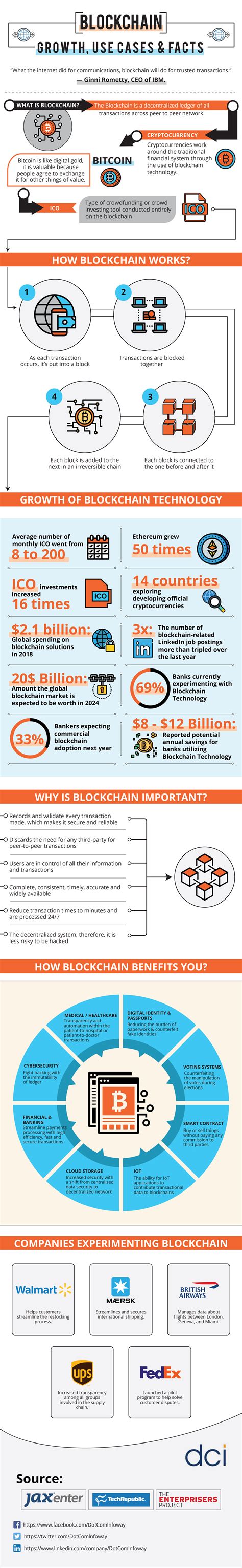 Blockchain Infographic: Growth, Use Cases & Facts - Dot Com Infoway ...