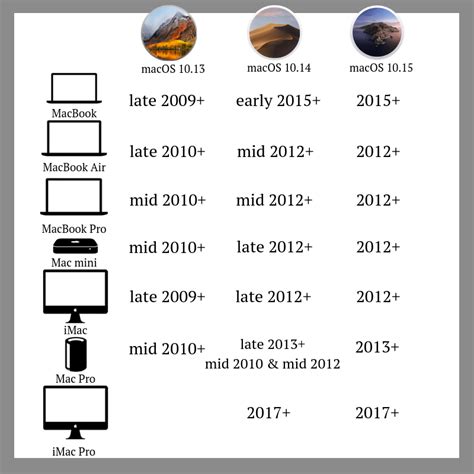 Latest macOS compatibility chart : r/MacOS