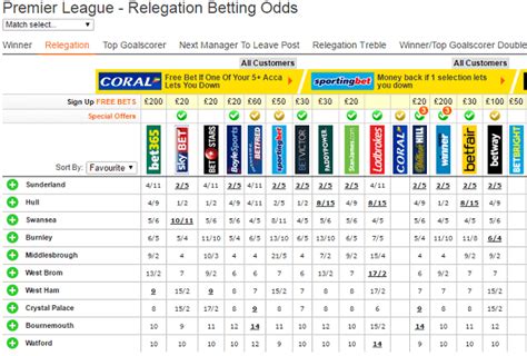 Premier League Relegation Odds