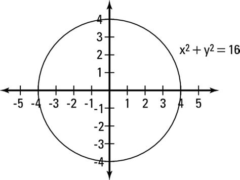 How to Graph a Circle - dummies