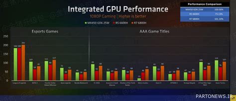 Radeon 680M Integrated Graphics Benchmarks - Faster Than RTX 3050 ...