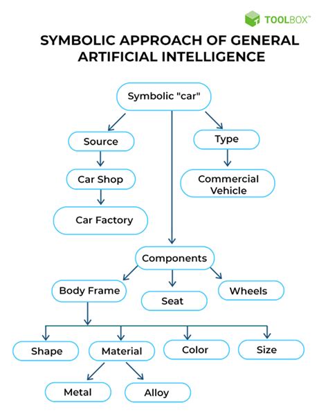 What Is General Artificial Intelligence (AI)? Definition, Challenges, and Trends - Spiceworks