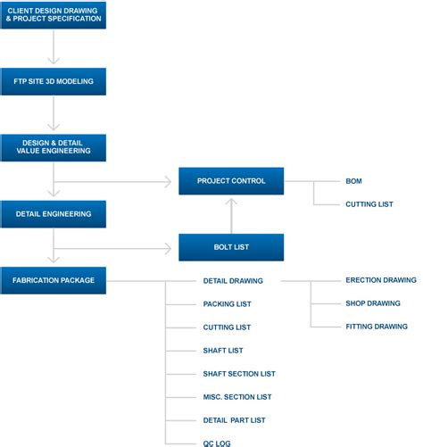 Civil Engineering Flowchart