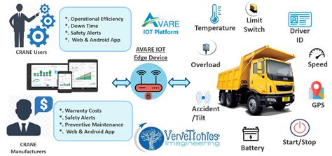 Remote Dump Truck Monitoring Solution - VerveTronics