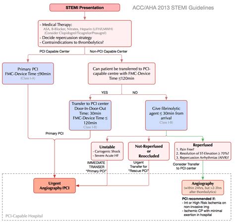 ST Elevation MI (STEMI) – Cardio Guide