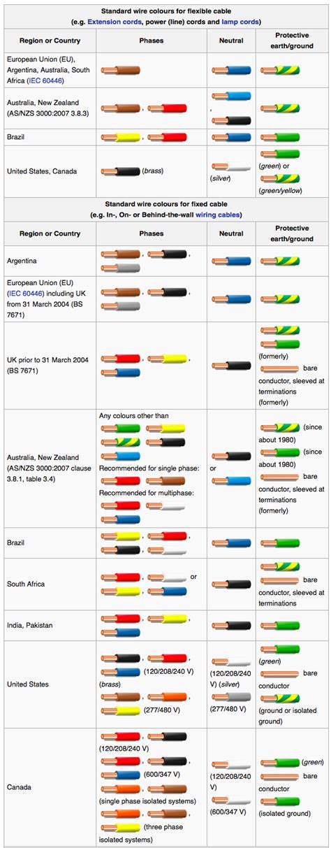 Electrical Panel Wiring Color Codes