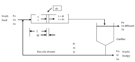 A Simple Concept of Plug-Flow Bio-process with Recycle. | Download ...