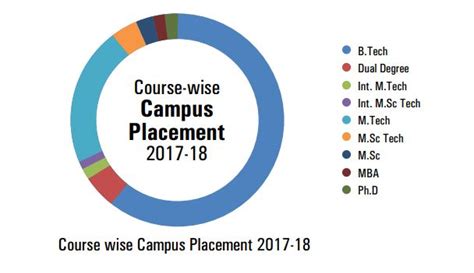 IIT (ISM) Dhanbad Placements 2022: Highest & Average Salary Package ...