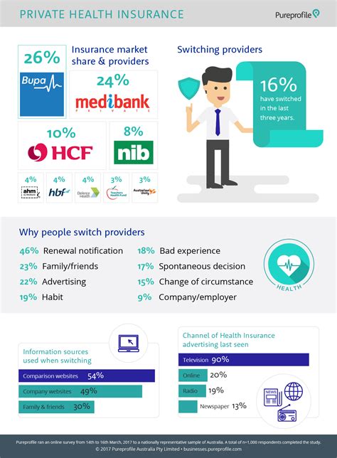 Private Health Insurance – Telegraph