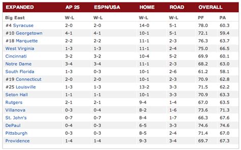 Sports Info and Highlights: NCAA Basketball - Big East Standings