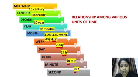 How Many Seconds Are In A Millennium? Update