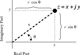 The Complex Plane | Mathematics of the DFT