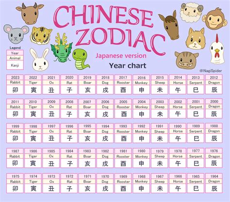 The Chinese zodiac (Japanese version) Year chart by NagiSpider on DeviantArt