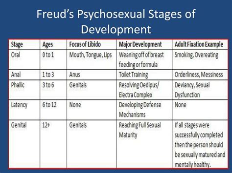 Freud Stages Of Development