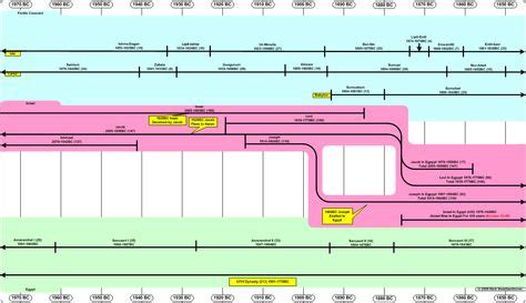 Timeline 1510-1390 BC (The Exodus) | Exodus, Timeline, Bar chart