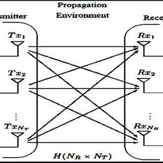 MIMO system model with transmit antennas and receive antennas [12 ...