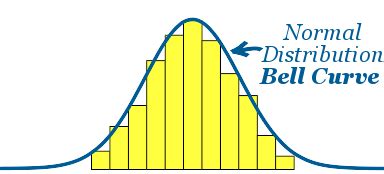 Normal Distribution