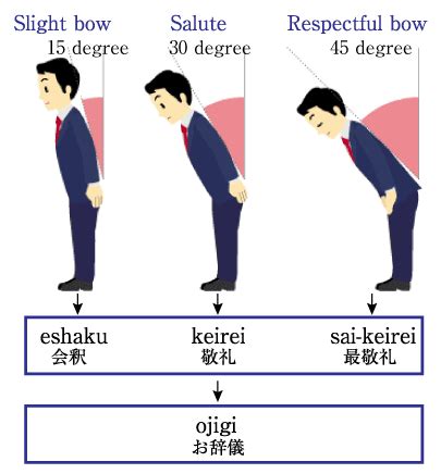 #5 Ojigi or "bowing" - when meeting new people, thanking store staff or ...