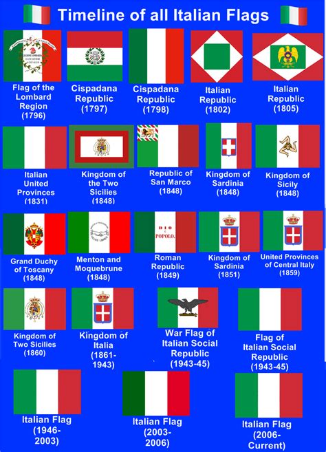 Timeline of all Flags of Italy : vexillology