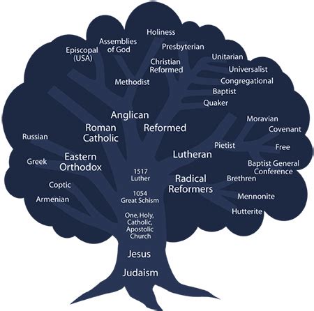 family-tree | Christian denomination, Catholic, Christian history