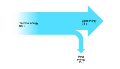 Energy 1.4 -Sankey Diagrams - Fysics Fanatic