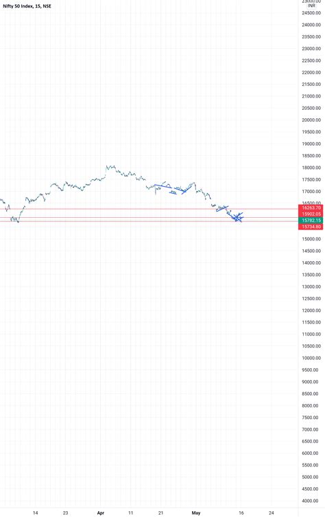 Chart analysis for NSE:NIFTY by marketprediction — TradingView India