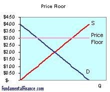 Price Floors - Economics