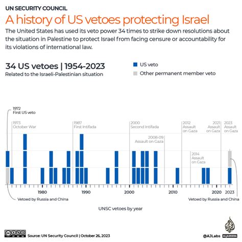 How the US has used its veto power at the UN in support of Israel ...