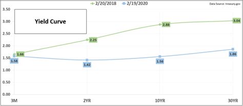 Recent Bond Market Trends - Nevada Retirement Planners